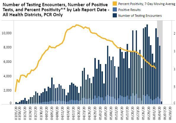 percent positivity June 3